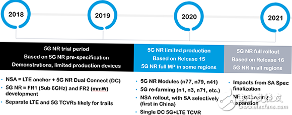 Qorvo专家最新产业应用观点 抓住5G新空口加速商用部署,第3张