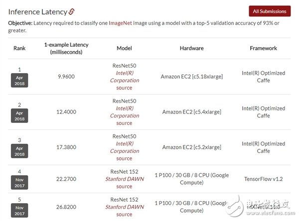 Intel正在全力研发图形处理器，深度学习方面对NVIDIA和谷歌还有一场恶战,Intel正在全力研发图形处理器，深度学习方面对NVIDIA和谷歌还有一场恶战,第2张