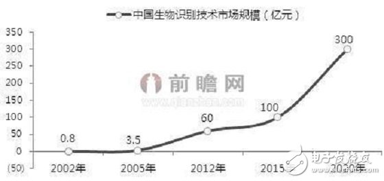 生物识别技术愈演愈热预计两年内市场规模达300亿,生物识别技术愈演愈热，预计两年内市场规模将达300亿,第2张