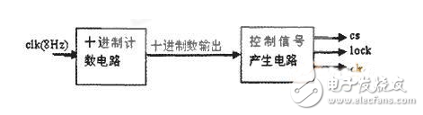 基于EDA的数字电路设计之计数电路控制信号,基于EDA的数字电路设计,第2张