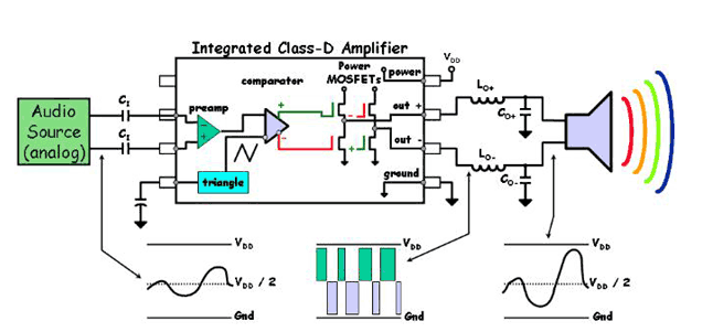 浅谈D类放大器,浅谈D类放大器,第2张