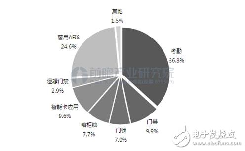 一分钟带你了解：生物识别技术大跨步走向普及 “解锁”姿势升级,一分钟带你了解：生物识别技术大跨步走向普及 “解锁”姿势升级,第2张