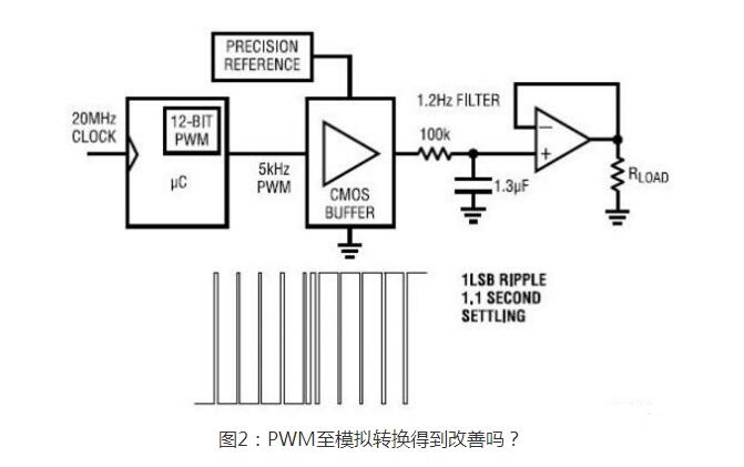 一文解析从数字PWM信号获得准确、快速稳定的模拟电压,一文解析从数字PWM信号获得准确、快速稳定的模拟电压,第5张