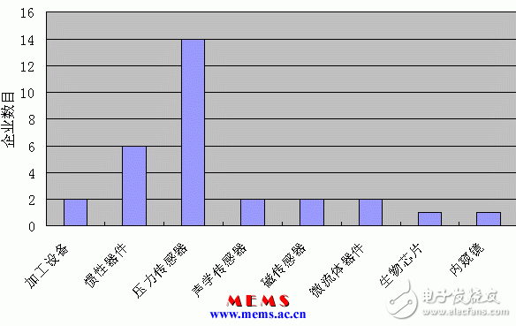 中国大陆关于MEMS和NEMS的发展情况,中国大陆关于MEMS和NEMS的发展情况,第2张