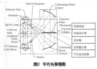 一文解析平行光曝光机原理及图形转移技术,一文解析平行光曝光机原理及图形转移技术,第4张