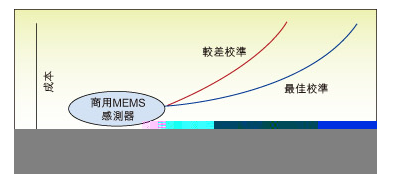 如何利用MEMS加速计进一步提高工业应用精度？,如何利用MEMS加速计进一步提高工业应用精度？,第2张