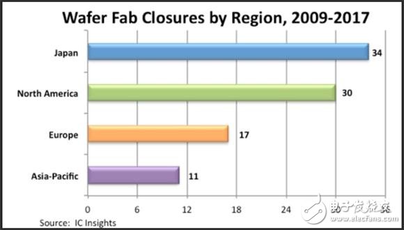 大量晶圆厂关闭或移为他用 全球三大存储器厂优势仍在,大量晶圆厂关闭或移为他用 全球三大存储器厂优势仍在,第3张