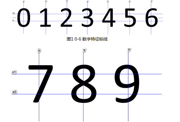 基于数字特征的识别算法设计实现,　　1 背景知识  　　现如今随着机器识别技术的日益成熟，在我们的日常生活中机器识别也随处可见。大家常见的有二维码识别，指纹识别，车牌识别等，这些技术已经相当成熟。还有现如今比较火的无人驾驶系统。无人驾驶系统中存在很多机器识别技术，包括对人或移动物体的识别，路标识别，以及距离估算等。而各种识别系统中，对数字的识别是必不可少的。数字在我们人类世界无处不在。  　　目前实现数字识别的方法大致分为以下4种：  　　1）使用软件编程在传统个人PC 上进行实现；  　　2）使用通用的 MCU 微型处理器（例如 51 单片机、 ARM 等）上进行实现；  　　3）使用通用 DSP 作为系统处理器进行实现；  　　4）使用专用 DSP 作为运算核心；  　　除以上四种方法以外， FPGA 以其独有的硬件可并行运行的优势，打破了传统处理器顺序执行的模式，可在一个时钟周期内并行完成多个运算，相比于 DSP 在处理速度与处理能力上有了大幅的提高， 在具有成本低、集成化程度高、便于后期维护、 升级等优势的同时使系统的运行速度能够满足图像实时处理的需求，所以本设计决定采用 FPGA 作为硬件平台，设计与实现一种基于FPGA 的数字识别系统。  　　2 基于FPGA的数字识别的方法  　　通常，针对印刷体数字识别使用的算法有：基于模版匹配的识别方法、基于BP 神经网络的识别方法、基于数字特征的识别方法等。下文将对这几种算法进行讨论以及比较。  　　1》模版匹配法  　　模版匹配法是一种被较早应用的数字识别算法，该算法的关键是对所要识别的所有数字进行模版构建，之后将图像中的数字与所有的数字模版一一进行比较，计算出图像中数字与每个模版的相似度，根据所计算出的相似度结果进行识别。其中相似度最高的模版即为我们所要识别的结果。模版匹配法的对数字的大小、结构形状的规范化程度要求很高，数字的规范化程度对识别的准确率有着直接的影响。该算法原理较为简单，但计算复杂度过大，同时不利于 FPGA 的实现。  　　2》神经网络识别算法  　　神经网络识别的方法是模仿动物神经网络的特征，对信息进行分布式并行处理的一种算法。神经网络识别算法具有一定的抗干扰能力，但为了保证识别的准确率，该算法需要负责并且大量的计算，来对神经网络进行训练，而过于复杂的计算不利于 FPGA 对该算法的实现。  　　3》数字特征识别算法  　　基于数字特征的识别算法其核心是通过对数字的形状以及结构等几何特征进行分析与统计，通过对数字特征的识别从而达到对图像中数字的识别。  　　3 基于数字特征算法实现数字识别  　　我们采用基于数字特征的算法进行数字的识别，通过图像采集模块采集到图像，进行灰度化，二值化，然后进行数字特征的提取和统计来完成对数字的识别，最终显示到数码管上，完成图像信息到数字信息的转化。  　　1  　　图2 7-8 数字特征标线  　　2  　　图3 5数字特征  　　数字特征信息的提取基于打印体，如上图1，图2，图3所示，以图3数字5举例，红框是数字5的水平和竖直的上下左右边界。X1在竖直方向的2/5处的水平线，x2在竖直方向的2/3处的水平线，y在水平方的1/2处的水直线。我们以此特征来统计x1，x2，y与数字5的交叉点。  　　以交叉统计法来区分0-9数字的特征如下表1：  　　表1 0-9数字特征统计表  　　3  　　由于2，3，5的数字特征统计表一样，无法区分所以我们继续增加数字特征以区分2，3，5。如表2：  　　表2 2，3，5 数字特征统计  　　3  　　这样通过数字统计完全区分开数字0-9。然后利用FPGA系统搭建实时数字识别系统。  　　4 基于FPGA的数字识别的实现  　　4  　　图4 基于ov5640的FPGA实时数字识别系统  　　如图4所示，我们图像采集使用 ov5640 500W像素摄像头，采集到的彩色RGB图像首先存入SDRAM中，然后由TFT显示控制端读出图像数据，读出RGB图像数据后，我们首先进行RGB转Ycbcr算法 *** 作，然后对灰度图像进行阈值分割，形成二值图像。对二值数字图像进行数字识别，最终显示在数码管上。  　　FPGA部分源码：  　　//------------------------------------------------------------------------  　　// VGA display  　　//--------------------------------------------------------------------------  　　always @（posedge TFT_VCLK or negedge rst_n） begin  　　if（！rst_n）  　　TFT_RGB 《= 16‘b0;  　　else if（hcount == 400 || vcount == 192 || vcount == 320）  　　TFT_RGB 《= 16’hff00;  　　else  　　TFT_RGB 《={o_y_8b［7:3］，o_y_8b［7:2］，o_y_8b［7:3］};  　　end  　　//-------------------------------------------------------------  　　//digital tube display  　　//-------------------------------------------------------------  　　always @（posedge TFT_VCLK or negedge rst_n） begin  　　if（！rst_n）  　　disp_data 《= 32‘h0;  　　else if（（！TFT_VS_r0） && TFT_VS_r1）  　　case（{x1_l，x1_r，x2_l，x2_r，y，x1，x2}）  　　16’b1111_0010_0010_0010： disp_data 《= {28‘b0，4’h0}; //0  　　16‘b1010_0001_0001_0001： disp_data 《= {28’b0，4‘h1}; //1  　　16’b0110_0011_0001_0001： disp_data 《= {28‘b0，4’h2}; //2  　　16‘b0101_0011_0001_0001： disp_data 《= {28’b0，4‘h3}; //3  　　16’b1110_0010_0010_0001： disp_data 《= {28‘b0，4’h4}; //4  　　16‘b1001_0011_0001_0001： disp_data 《= {28’b0，4‘h5}; //5  　　16’b1011_0011_0001_0010： disp_data 《= {28‘b0，4’h6}; //6  　　16‘b0110_0010_0001_0001： disp_data 《= {28’b0，4‘h7}; //7  　　16’b1111_0011_0010_0010： disp_data 《= {28‘b0，4’h8}; //8  　　16‘b1101_0011_0010_0001： disp_data 《= {28’b0，4‘h9}; //9  　　default： disp_data 《= 32’b0;  　　endcase  　　else  　　disp_data 《= disp_data;  　　End  　　结果展示：  　　  　　图5 实验原图  　　  　　图6 数字5识别  　　  　　图7 数字7 识别  　　结果分析：  　　本实验完成了对0-9数字的单个数字识别，对于多个数字的识别，我们要进行模块分割，然后在每个模块里边再识别数字。我们可以加上语音系统来播报我们识别出来的数字，已到达更加人性化的更加实用的开发。,第2张