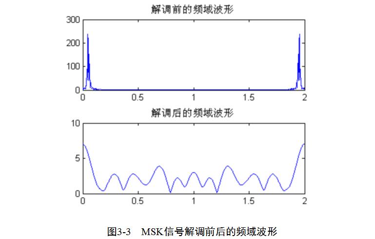 基于matlab的msk调制解调的实现,基于matlab的msk调制解调的实现,第16张