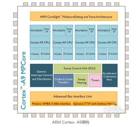 cortex-a9是什么处理器_cortex-a9处理器介绍,cortex-a9是什么处理器_cortex-a9处理器介绍,第2张