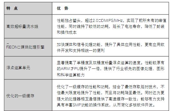 cortex-a9是什么处理器_cortex-a9处理器介绍,cortex-a9是什么处理器_cortex-a9处理器介绍,第4张