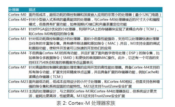 Cortex-M系列处理器介绍及其特性参数,Cortex-M系列处理器介绍及其特性参数,第2张