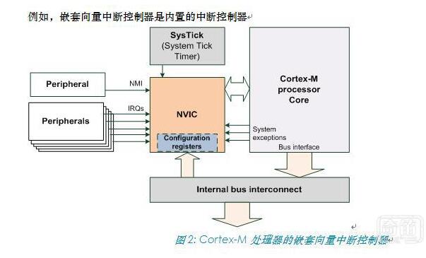 Cortex-M系列处理器介绍及其特性参数,Cortex-M系列处理器介绍及其特性参数,第3张