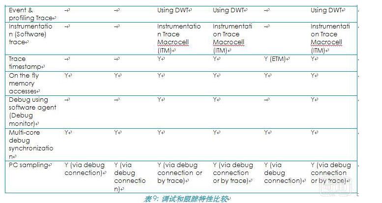 Cortex-M系列处理器介绍及其特性参数,Cortex-M系列处理器介绍及其特性参数,第11张
