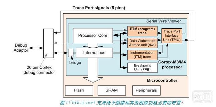 Cortex-M系列处理器介绍及其特性参数,Cortex-M系列处理器介绍及其特性参数,第13张