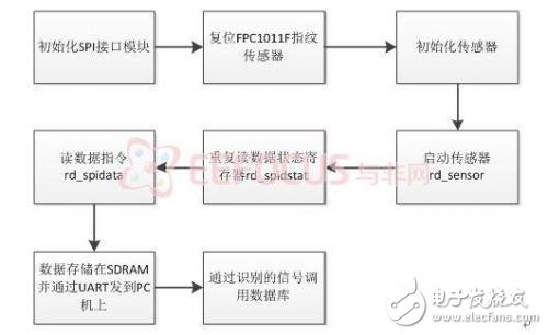 基于指纹识别的大学生体育锻炼管理系统详细教程讲解,基于指纹识别的大学生体育锻炼管理系统详细教程讲解,第7张