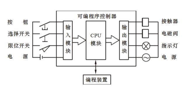 PLC编程入门基础技术知识（plc原理和指令集及编程规则）,PLC编程入门基础技术知识（plc原理和指令集及编程规则）,第2张