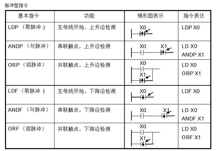 PLC编程入门基础技术知识（plc原理和指令集及编程规则）,PLC编程入门基础技术知识（plc原理和指令集及编程规则）,第4张