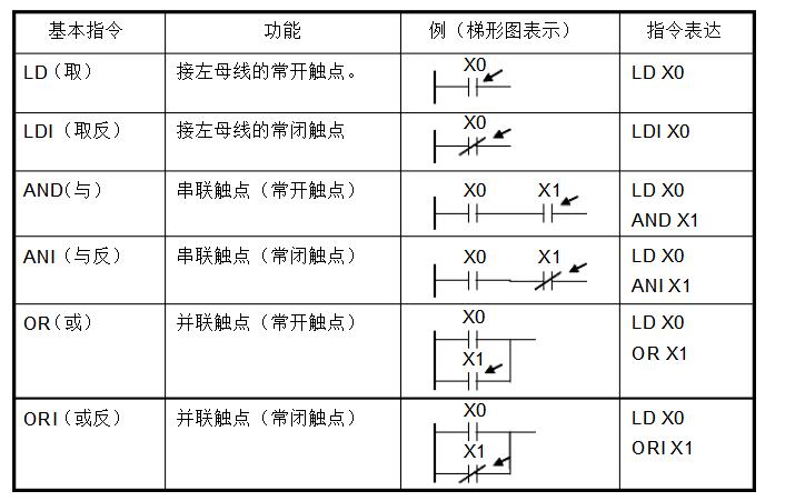 PLC编程入门基础技术知识（plc原理和指令集及编程规则）,PLC编程入门基础技术知识（plc原理和指令集及编程规则）,第3张