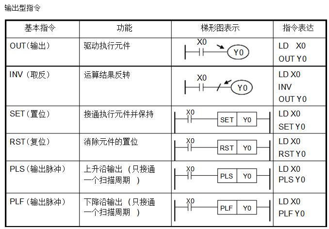 PLC编程入门基础技术知识（plc原理和指令集及编程规则）,PLC编程入门基础技术知识（plc原理和指令集及编程规则）,第5张