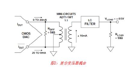 高速DAC接口基本原理详解,高速DAC接口基本原理详解,第3张