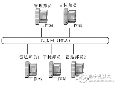 HLA雷达对抗数字仿真系统的应用,HLA雷达对抗数字仿真系统的应用,第3张