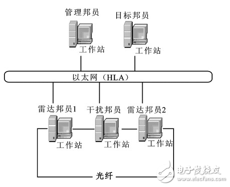 HLA雷达对抗数字仿真系统的应用,HLA雷达对抗数字仿真系统的应用,第4张