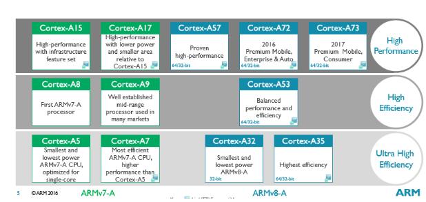 ARM Cortex系列处理器知识点汇总,ARM Cortex系列处理器知识点汇总,第2张