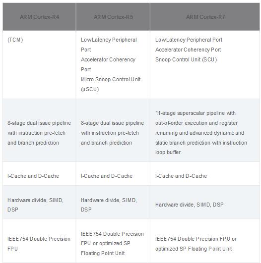 ARM Cortex系列处理器知识点汇总,ARM Cortex系列处理器知识点汇总,第6张