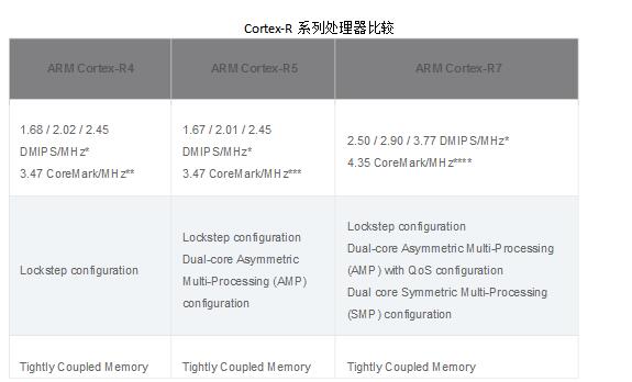 ARM Cortex系列处理器知识点汇总,ARM Cortex系列处理器知识点汇总,第5张