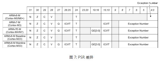 一文解析Cortex-M处理器架构特性,一文解析Cortex-M处理器架构特性,第4张