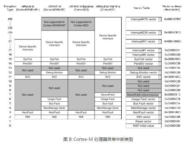 一文解析Cortex-M处理器架构特性,一文解析Cortex-M处理器架构特性,第5张