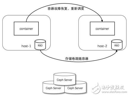 容器中使用块存储的技巧分享,容器中使用块存储的技巧分享,第3张