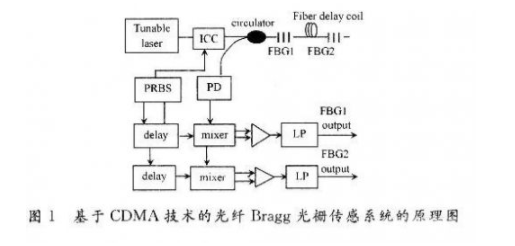 光纤光栅传感系统设计原理与关键技术,光纤光栅传感系统设计原理与关键技术,第2张