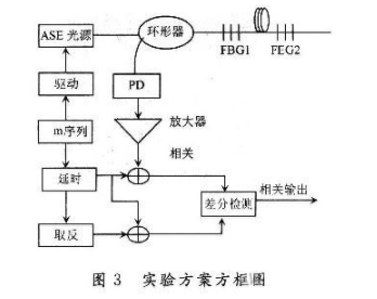 光纤光栅传感系统设计原理与关键技术,光纤光栅传感系统设计原理与关键技术,第4张