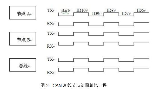 can总线仲裁机制详解,can总线仲裁机制详解,第3张