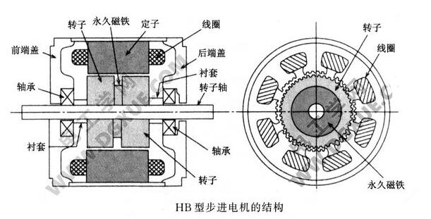 HB型混合式步进电机的结构和工作原理详解,HB型混合式步进电机的结构和工作原理详解,第3张