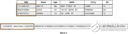 什么是列式存储 与OLTP对比有什么优势？,什么是列式存储 与OLTP对比有什么优势？,第3张