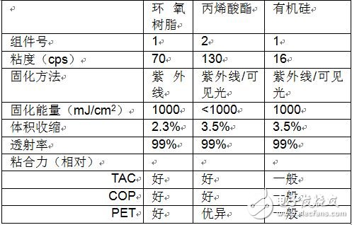 液体光学透明粘合剂将用于显示部件,液体光学透明粘合剂将用于显示部件,第4张