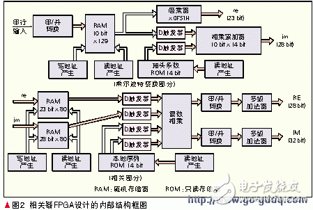 基于FPGA的移动终端信号处理器设计,基于FPGA的移动终端信号处理器设计,第3张