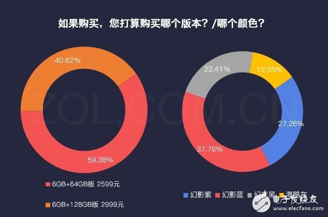 大调查！66%用户想买荣耀10 头号功臣非AI莫属,大调查！66%用户想买荣耀10 头号功臣非AI莫属,第4张