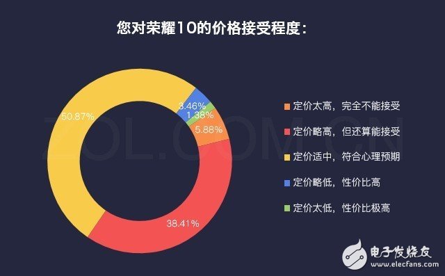 大调查！66%用户想买荣耀10 头号功臣非AI莫属,大调查！66%用户想买荣耀10 头号功臣非AI莫属,第2张