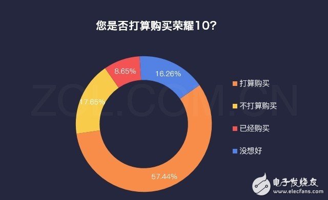 大调查！66%用户想买荣耀10 头号功臣非AI莫属,大调查！66%用户想买荣耀10 头号功臣非AI莫属,第3张