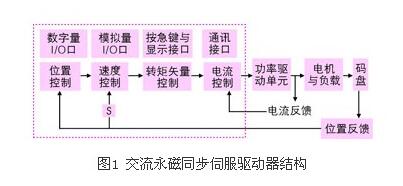 现代交流伺服系统原理及控制方法,现代交流伺服系统原理及控制方法,第2张