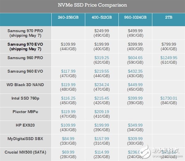 大福利！三星970 PRO、970 EVO突然大降价 幅度高达20-25％,大福利！三星970 PRO、970 EVO突然大降价 幅度高达20-25％,第3张