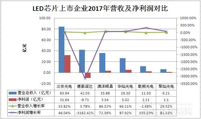 LED芯片企业不断扩产，行业竞争不断加剧,LED芯片企业不断扩产，行业竞争不断加剧,第2张