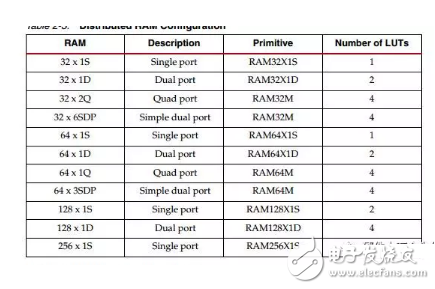 FPGA学习：分布式RAM和Block ram,FPGA学习：分布式RAM和Block ram,第3张