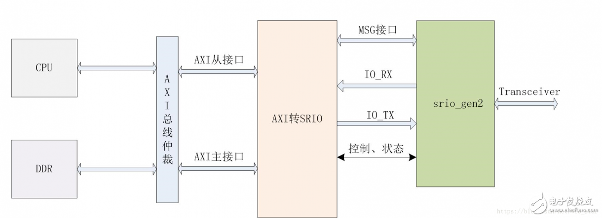 Xilinx支持Serial RapidIO Gen2核可应用在Rapid IO交换设计中,Xilinx支持Serial RapidIO Gen2核可应用在Rapid IO交换设计中,第11张