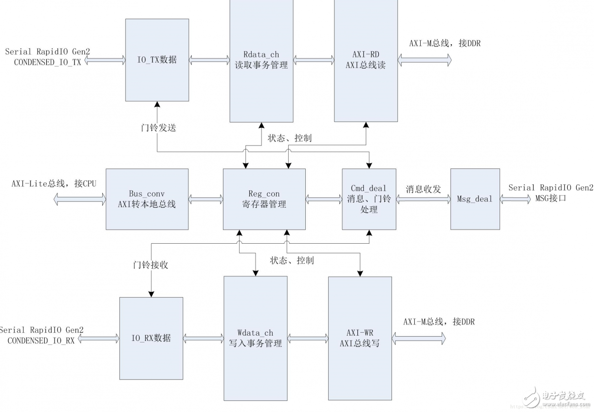 Xilinx支持Serial RapidIO Gen2核可应用在Rapid IO交换设计中,Xilinx支持Serial RapidIO Gen2核可应用在Rapid IO交换设计中,第12张