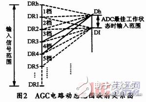 应用于数字中频接收机中大动态范围实时数控AGC电路的设计,应用于数字中频接收机中大动态范围实时数控AGC电路的设计,第3张